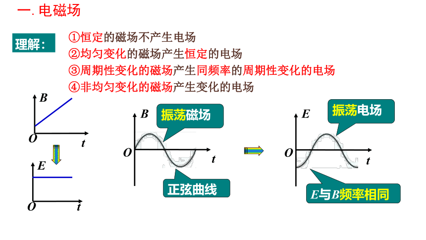 人教版（2019）选择性必修二 4.2 电磁场与电磁波 课件28张