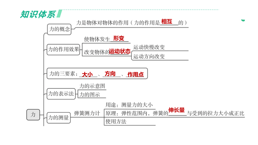 2022年浙江省中考科学一轮复习 第17课时　力　力的测量和表示（课件 38张PPT）
