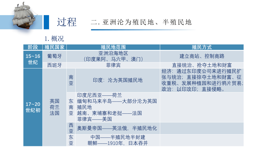 【课件】纲要（下）第12课 资本主义殖民体系的形成(共31张PPT)