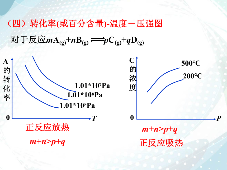 2.2.5 化学平衡图像  课件（共30张PPT）