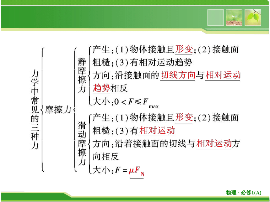 教科版（2019）必修 第一册第三章 相互作用 复习课2 力复习课 课件（共37张PPT）