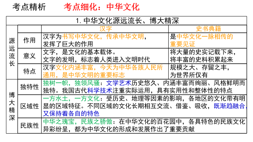 2021年高考政治二轮复习课件：文化生活第三单元中华文化与民族精神（共44张PPT）