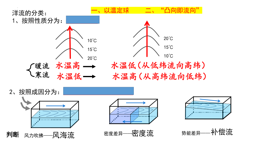 地理人教版（2019）选择性必修1 4.2 洋流课件（共40张ppt）