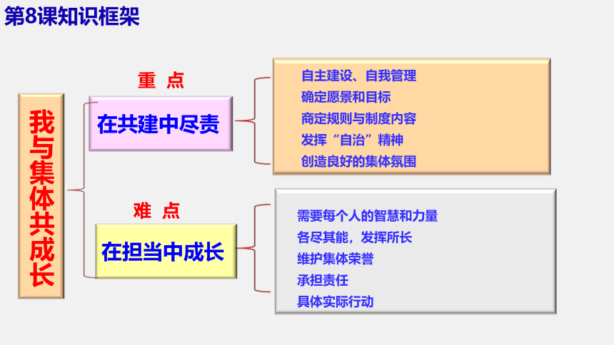 第三单元 在集体中成长 单元复习课件