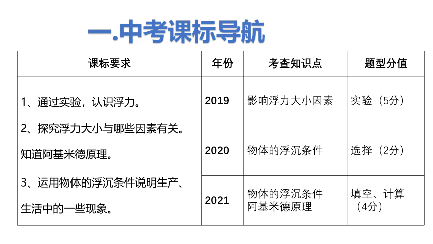 第十章：浮力单元复习课(共14张PPT)