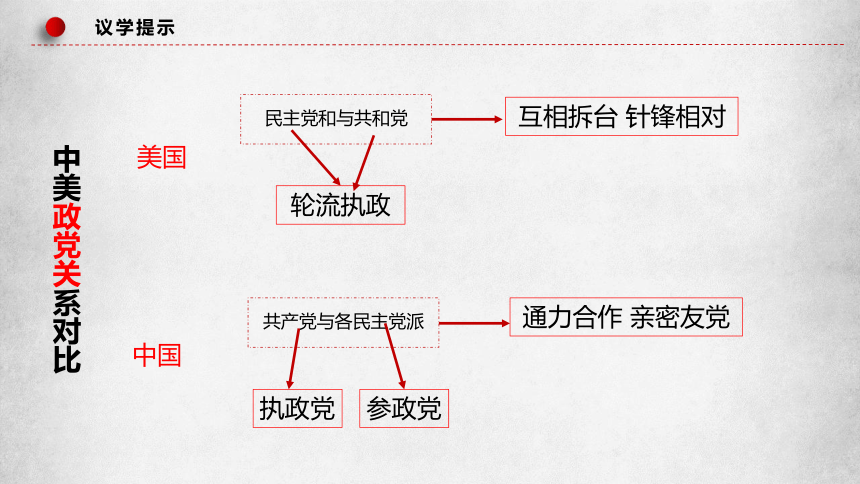 6.1中国共产党领导的多党合作和政治协商制度（课件）(共40张PPT+1个内嵌视频) 高一政治（统编版必修3）