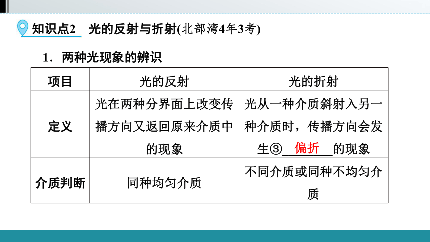 2021年广西壮族自治区中考物理教材同步复习   第四章　光现象（94张）