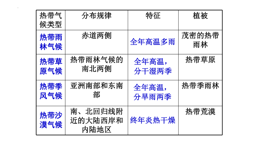 3.2 气压带、风带与气候（共48张ppt）