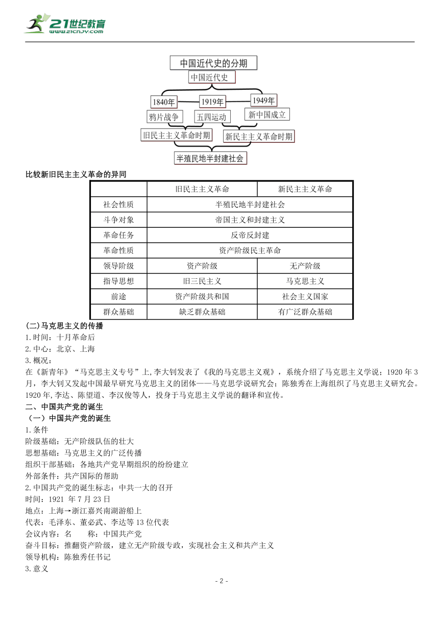 第21课 五四运动与中国共产党的诞生 知识单提纲 —2022高中统编历史一轮复习提纲