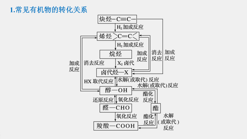 高中化学苏教版（2021）选择性必修3 专题5 第三单元 第2课时　重要有机物之间的转化及合成路线（107张PPT）