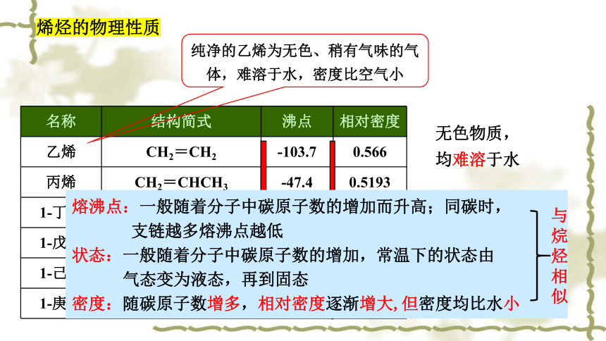 化学人教版（2019）选择性必修3 2.2.1烯烃（共28张ppt）