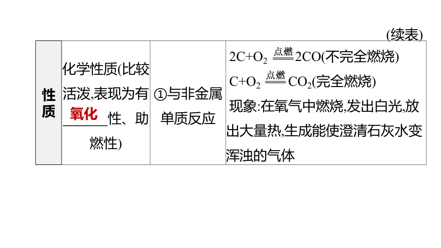 2022年浙江省中考科学一轮复习 第37课时　氧气和二氧化碳（课件 64张PPT）