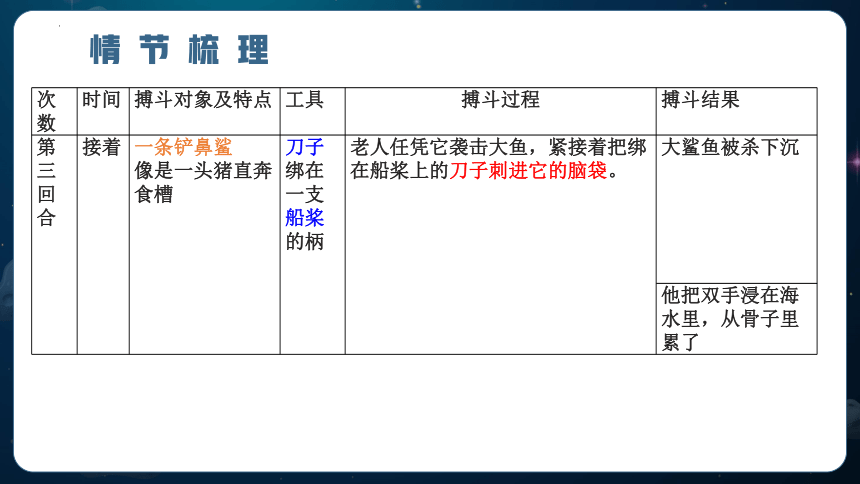 10.《老人与海（节选）》课件(共48张PPT) 2022-2023学年统编版高中语文选择性必修上册