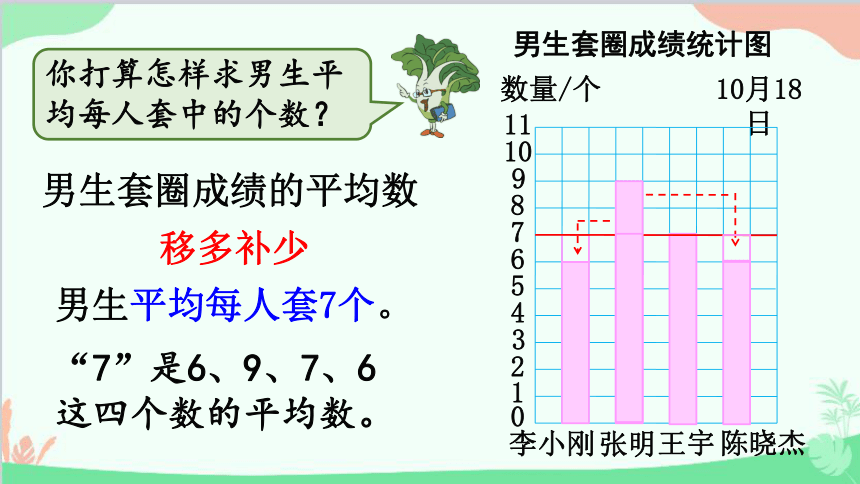 苏教版数学四年级上册 第四单元 统计表和条形统计图（一）第3课时 平均数课件(共15张PPT)