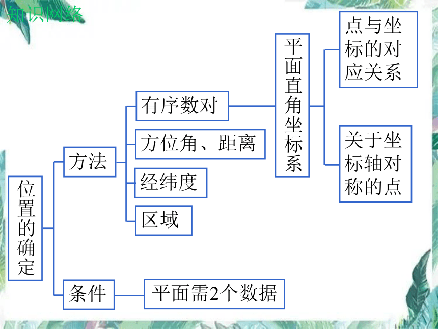 北师大版八年级上册 3 位置与坐标 复习课件(共20张PPT)