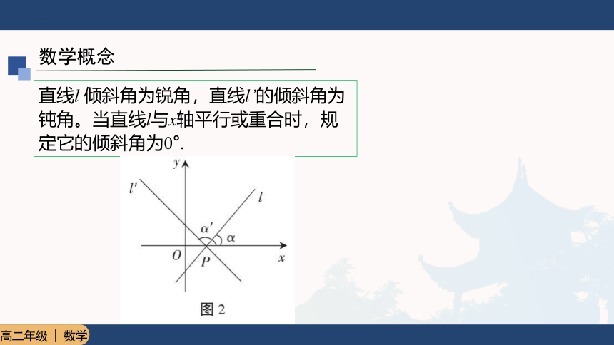 2.1.1直线的倾斜角与斜率（共31张ppt）