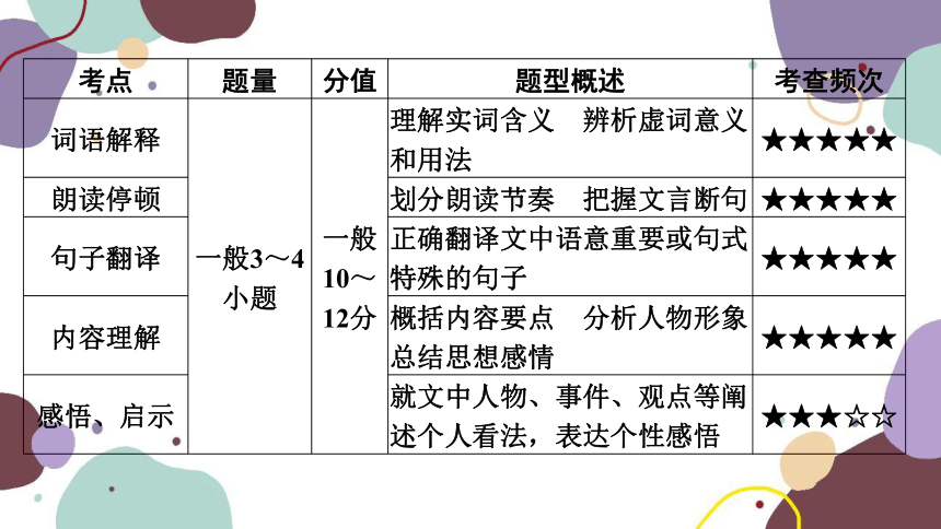 2023年江西中考语文复习 专题二　文言文阅读 课件(共129张PPT)