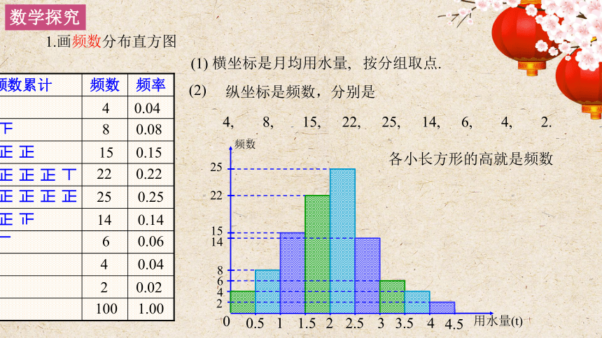 14.3.2频率分布直方图 课件（共19张PPT）
