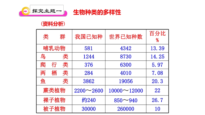 6.2认识生物的多样性课件(共38张PPT)