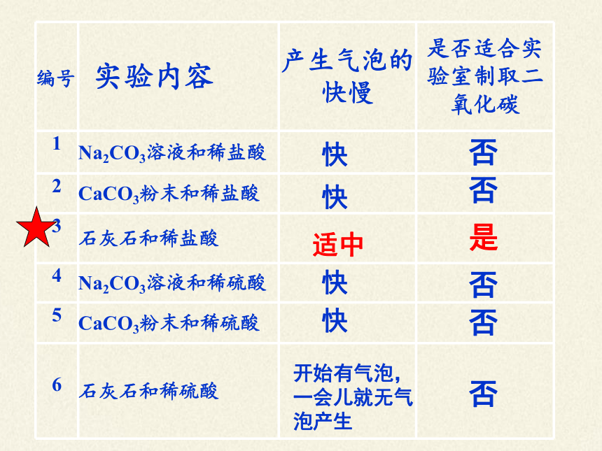 人教版（五四制）八年级全一册化学 第六单元 课题2 二氧化碳制取的研究（课件）（22张PPT）