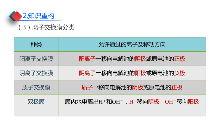 2024届高中化学二轮专题复习第7讲-选择放行：离子交换膜在电化学中的应用（共42张ppt）