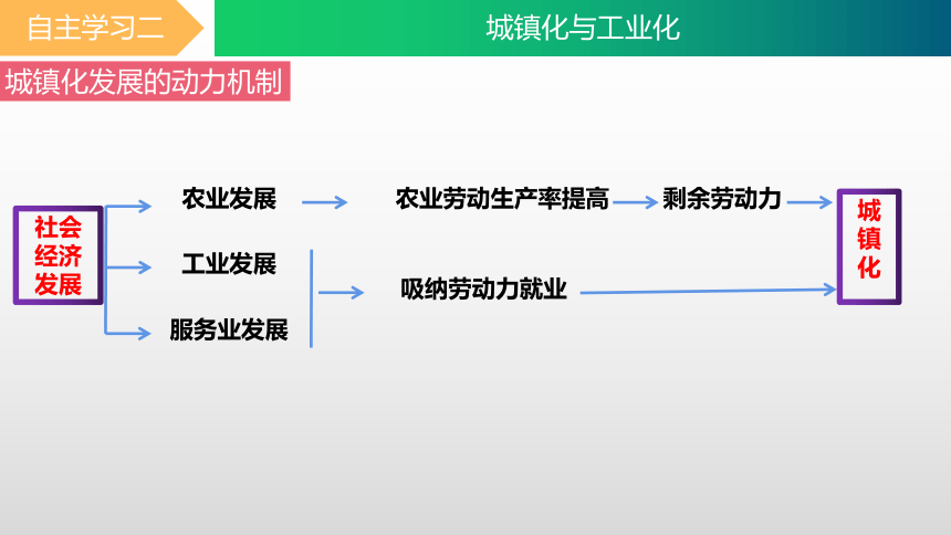 2.2 城镇化课件（共17张ppt）