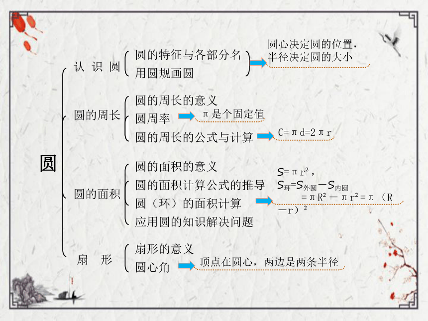 （2022秋季新教材）人教版 六年级数学上册5.8   整理和复习课件（共15页PPT)