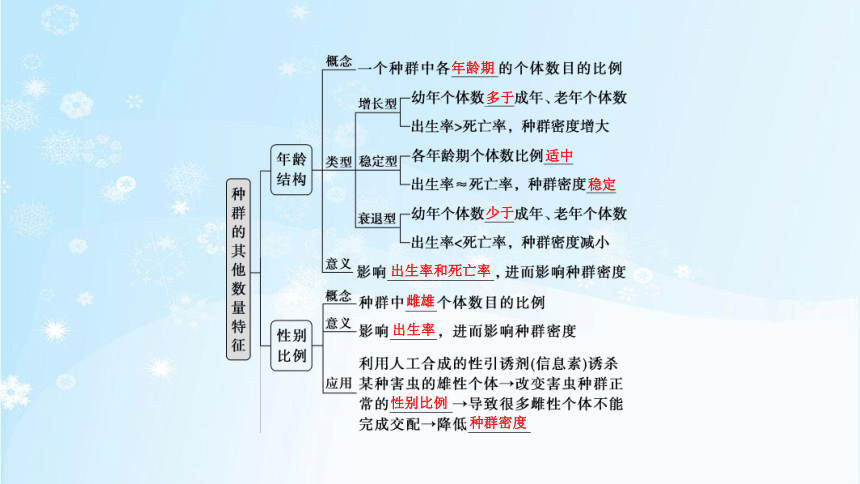 1.1　种群的数量特征(共50张PPT)