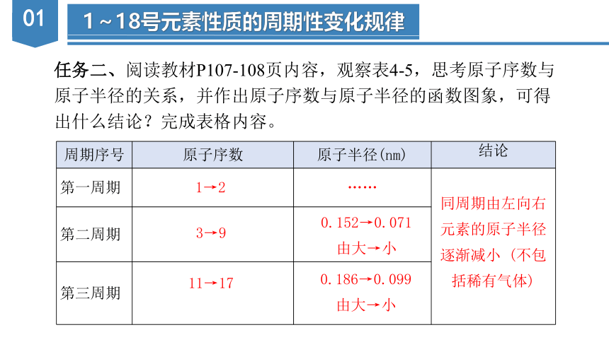 4.2.1元素性质的周期性变化规律（课件）高一化学（人教版2019必修第一册）（共39张ppt）