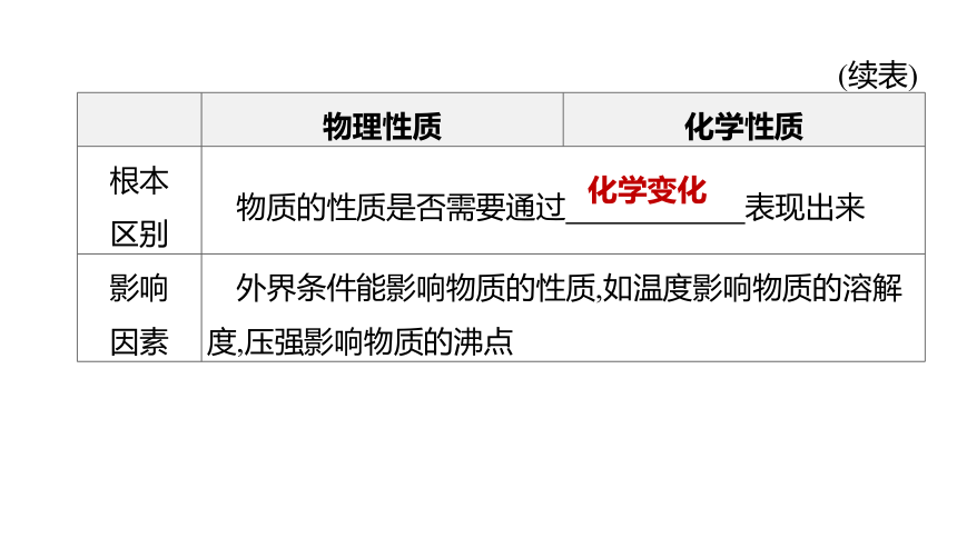 2022年浙江省中考科学一轮复习 第42课时　物质的变化和性质（课件 44张PPT）