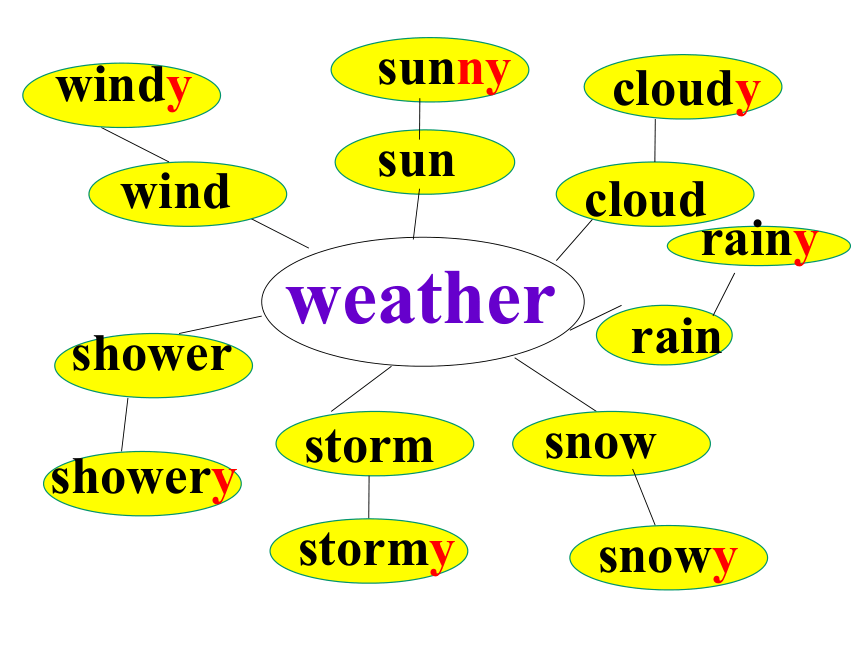外研版八年级上册Module 10 The weather Unit 1 课件(共22张PPT)