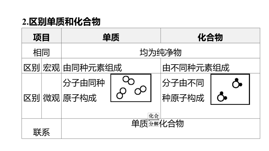 2022年浙江省中考科学一轮复习 第34课时　物质的分类（课件 44张PPT）