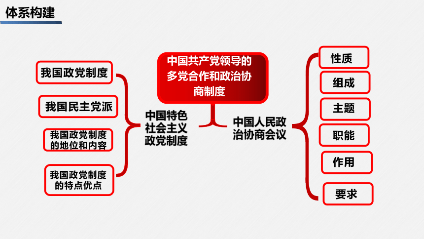 专题六　课时2　我国的基本政治制度二轮复习课件(共38张PPT)-2024年高考政治二轮专题复习课件（统编版）