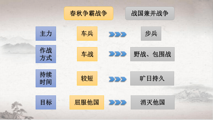 人教部编版历史七年级上册第7课 战国时期的社会变化   课件（共45张PPT)