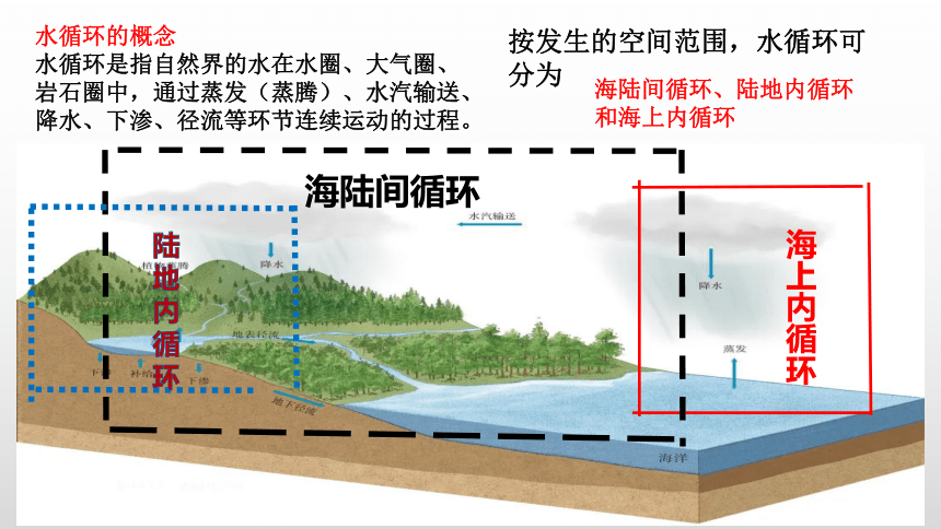 3.1水循环课件（19张）