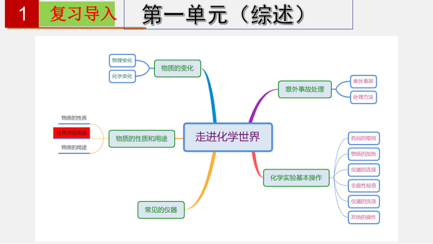 2022-2023学年人教版九年级化学上册单元复习 第一单元 走进化学世界单元复习课件（共37张PPT）