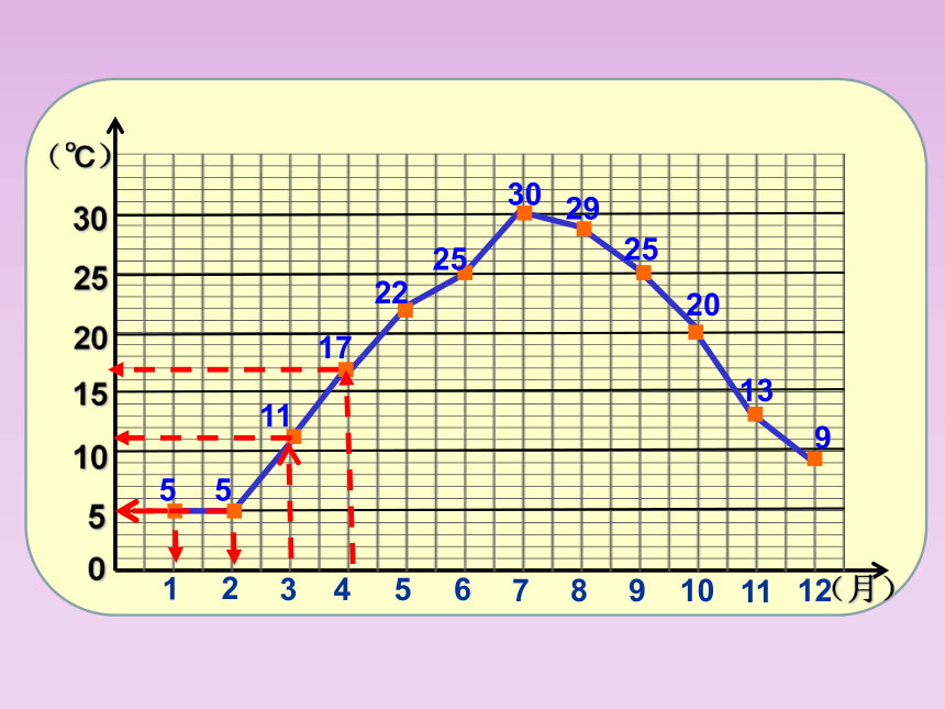 四年级下册数学课件-3.1  折线统计图的认识沪教版(共27张PPT)