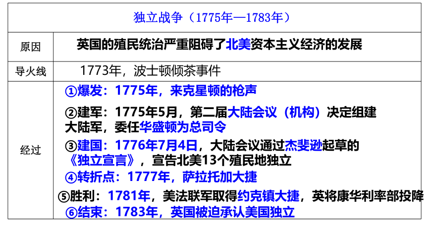 九上第六单元 资本主义制度的初步确立 单元复习课件（17张PPT）