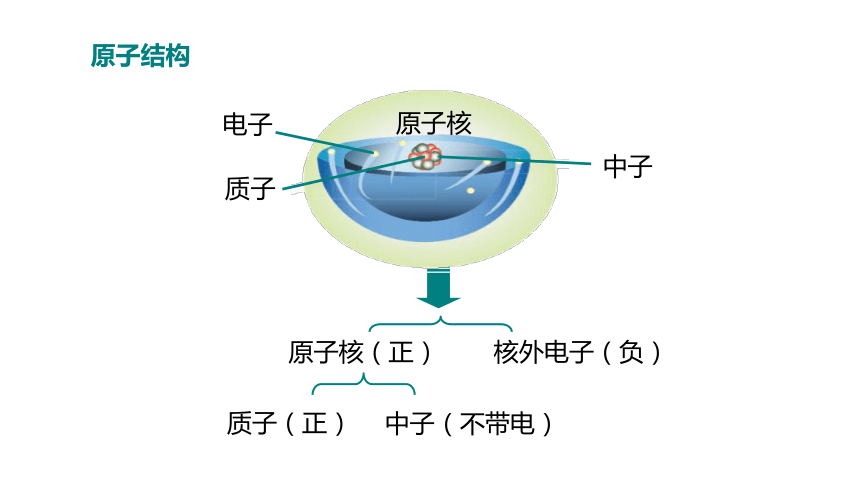 人教版初中物理 九年级 22.2核能课件（20张PPT)