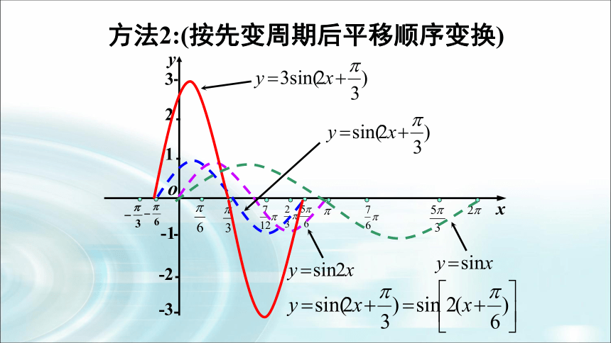 高中数学人教A版必修4第一章1.5《函数y=Asin(wx+φ)的图象》（第1课时）课件（20张PPT）