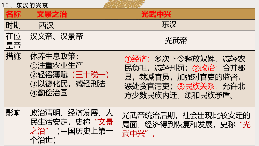 第三单元秦汉时期：统一多民族国家的建立和巩固 复习课件（16ppt）