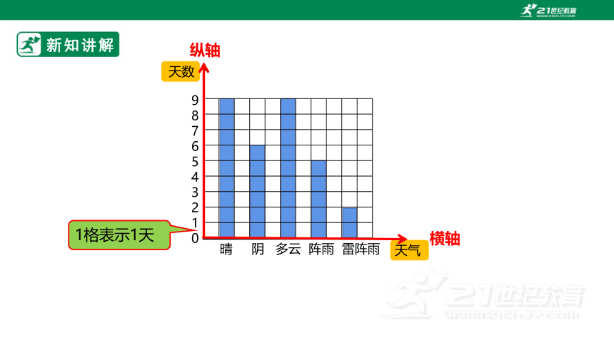 （2022秋季新教材）人教版小学数学四年级上册7.1《条形统计图（1）》课件（共26张PPT）