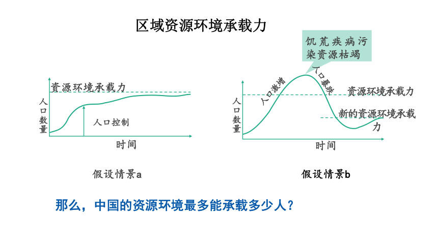 1.3人口容量课件（26张）