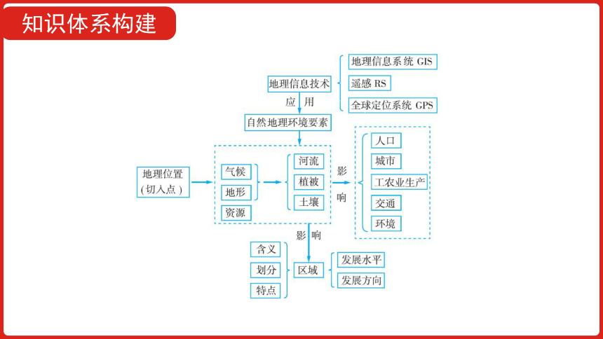 全国通用高中地理一轮复习  第十四单元 地理环境与区域发展  课件