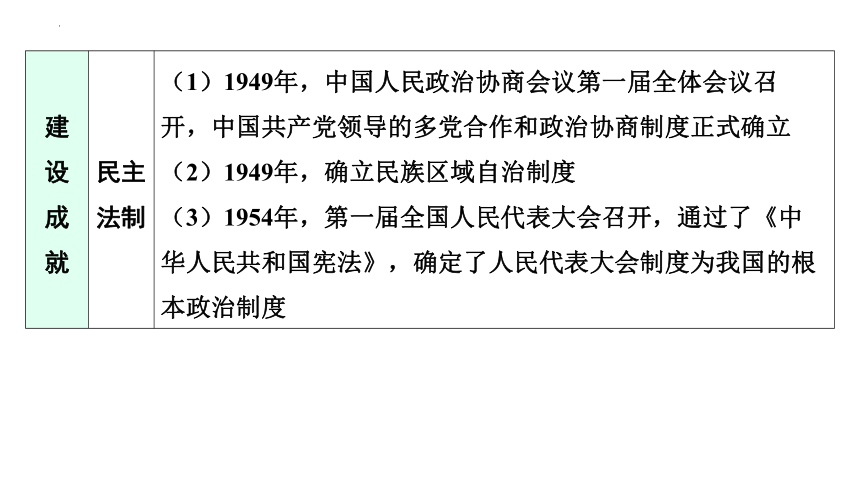 专题五 中国共产党的光辉历程 课件 (共55张PPT)广东省2024年中考历史二轮复习