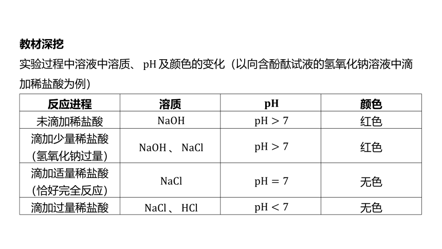 1.5酸和碱之间发生的反应（课件 31张PPT)