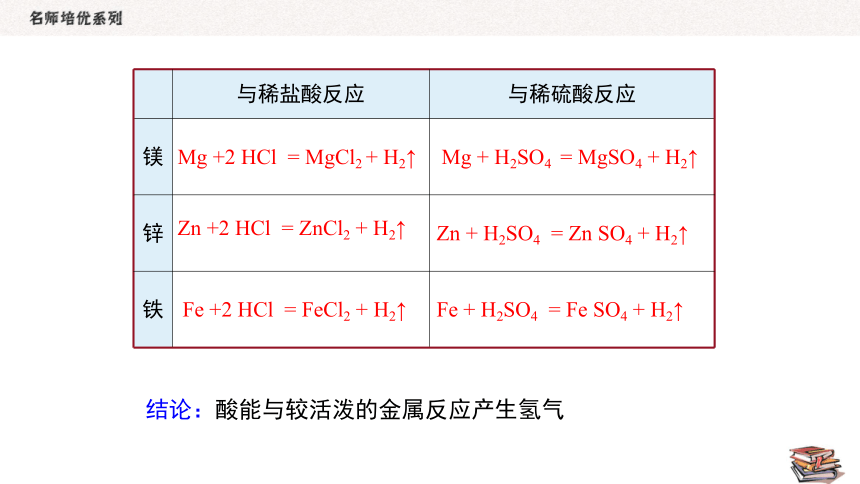 人教版化学九年级下册  10.1.2 酸的化学性质  同步课件（14张PPT）