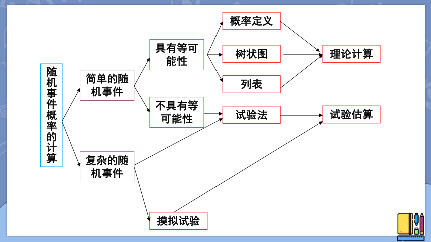 第三章 概率的进一步认识 回顾与思考 课件（共15张PPT ）