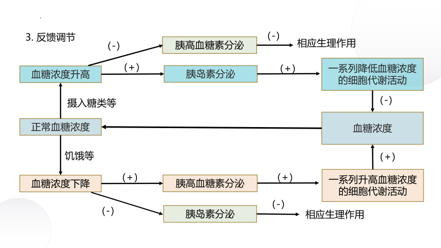 2.2+血糖平衡的调节（课件）-2022-2023学年高二生物同步课堂（苏教版2019选择性必修1）(共27张PPT)