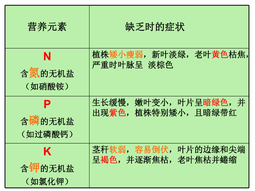 第一节 绿色植物的生活需要水和无机盐——无机盐与植物的生活 课件（27张PPT）